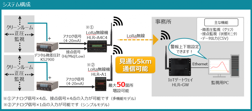 デジタル微差圧計 KS2900 | LoRa無線機 推奨機器 | 電気計測.jp【ハカルプラス株式会社】