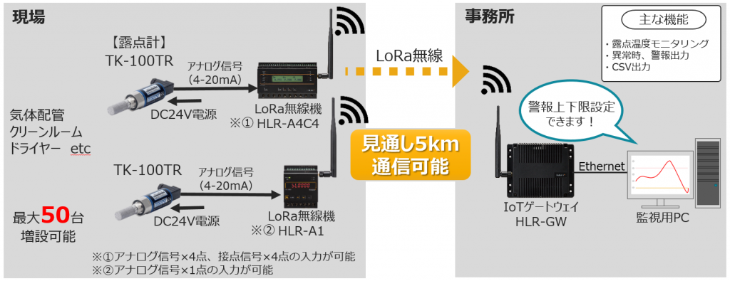 オンライン露点計 TK-100 | LoRa無線機 推奨機器 | 電気計測.jp 