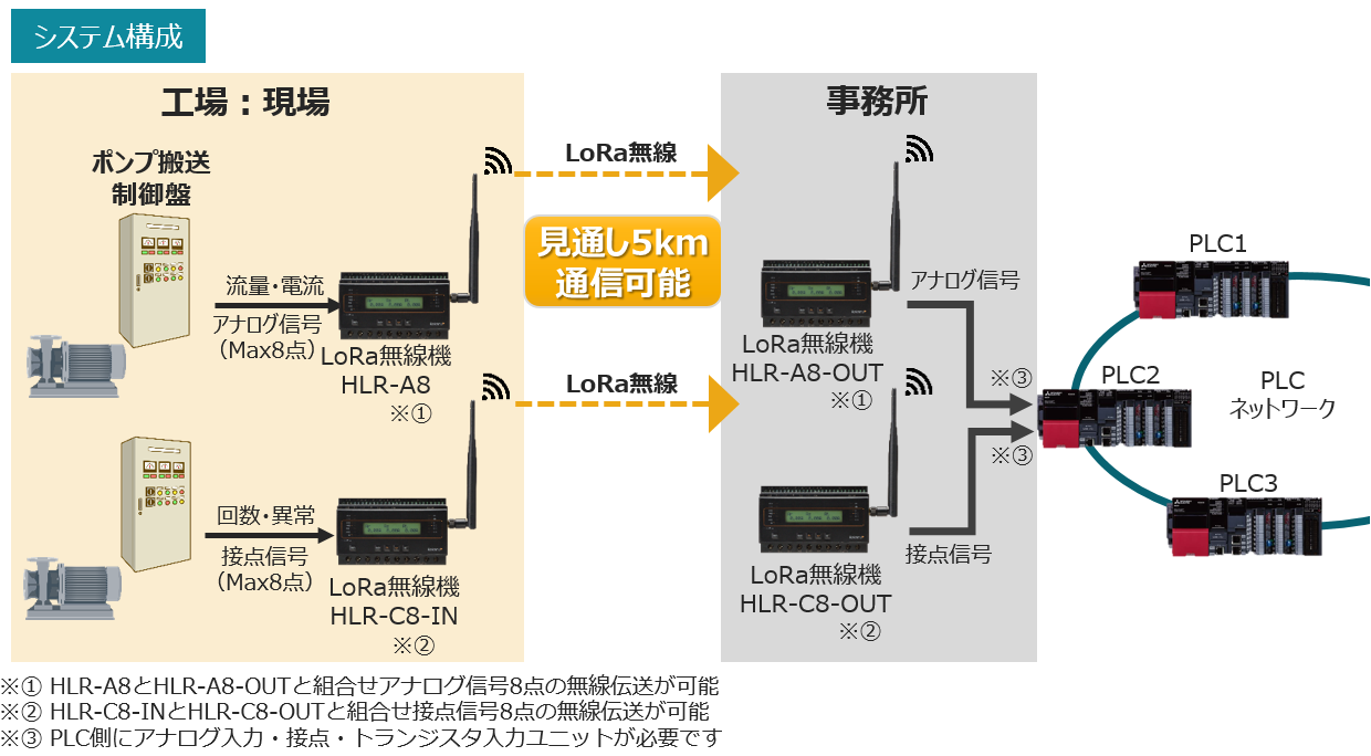 2台の搬送ポンプの稼働状態信号をPLCへ無線伝送したい! | 課題解決事例 | 電気計測.jp【ハカルプラス株式会社】
